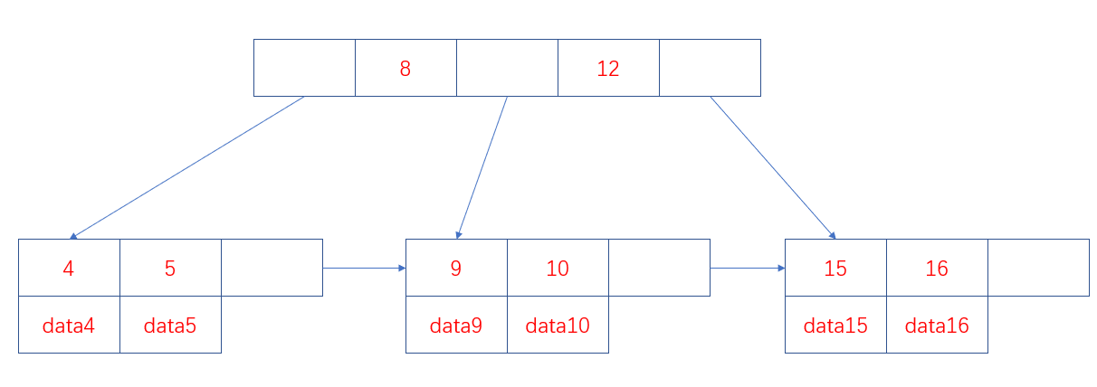 B+树-聚簇索引