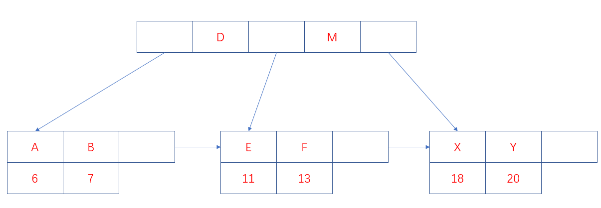 B+树-非聚簇索引